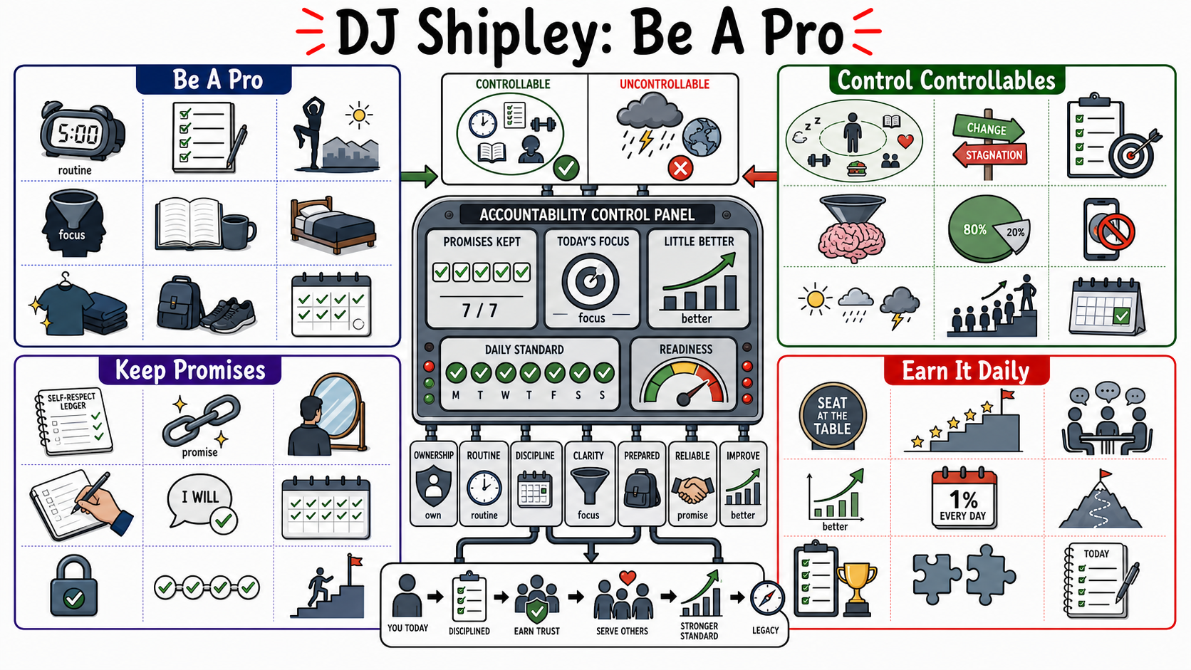 Infographic for "Lessons from DJ Shipley".