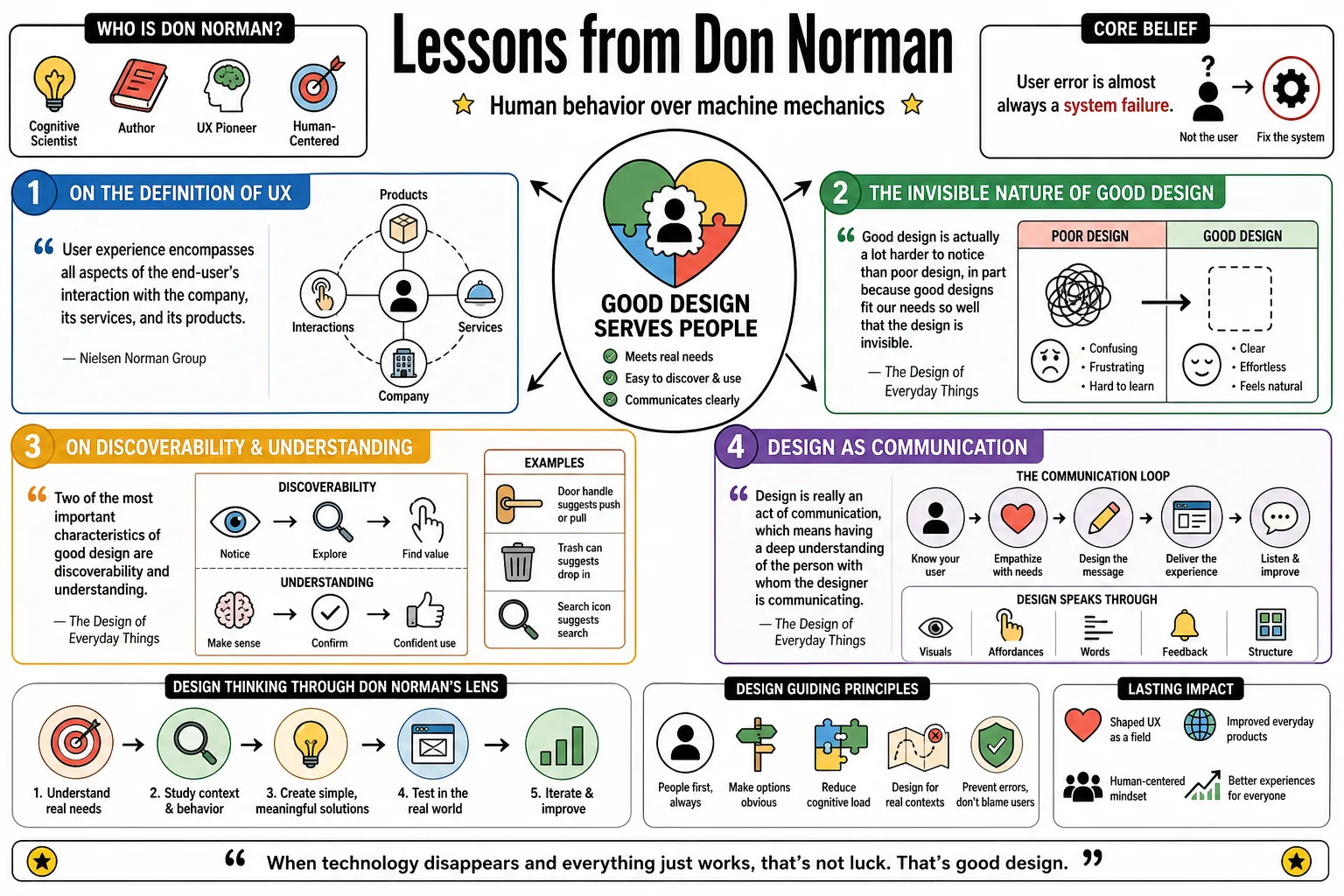 Visual summary of operating lessons from Don Norman.