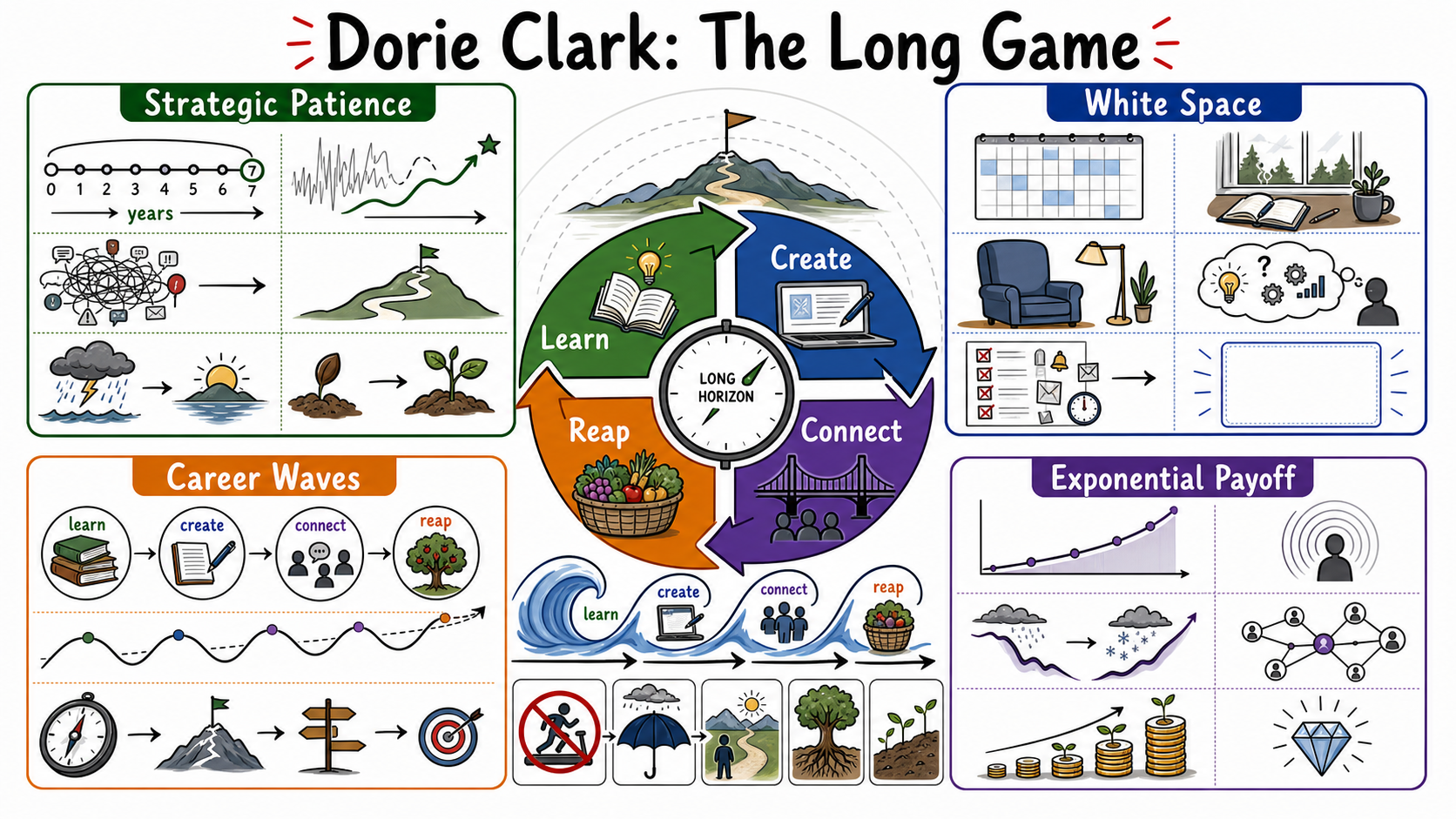 Infographic for "Lessons from Dorie Clark".