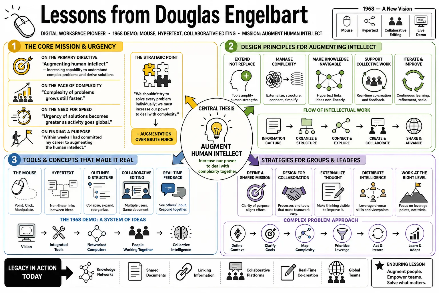 Visual summary of operating lessons from Douglas Engelbart.