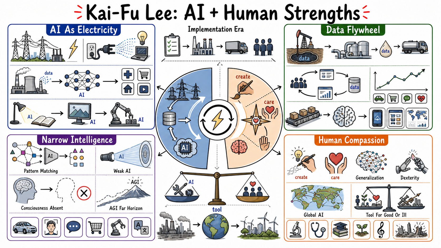 Infographic for "Lessons from Dr. Kai-Fu Lee".