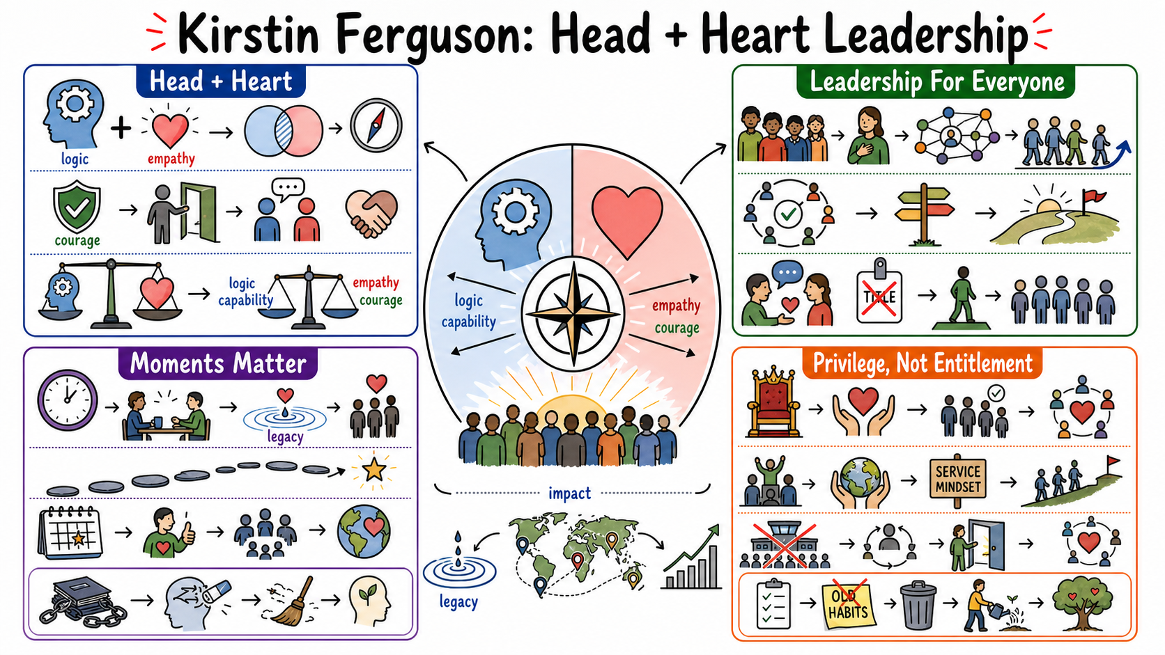 Infographic for "Lessons from Dr. Kirstin Ferguson".