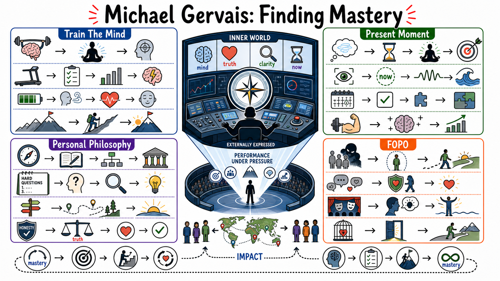 Infographic for "Lessons from Dr. Michael Gervais".