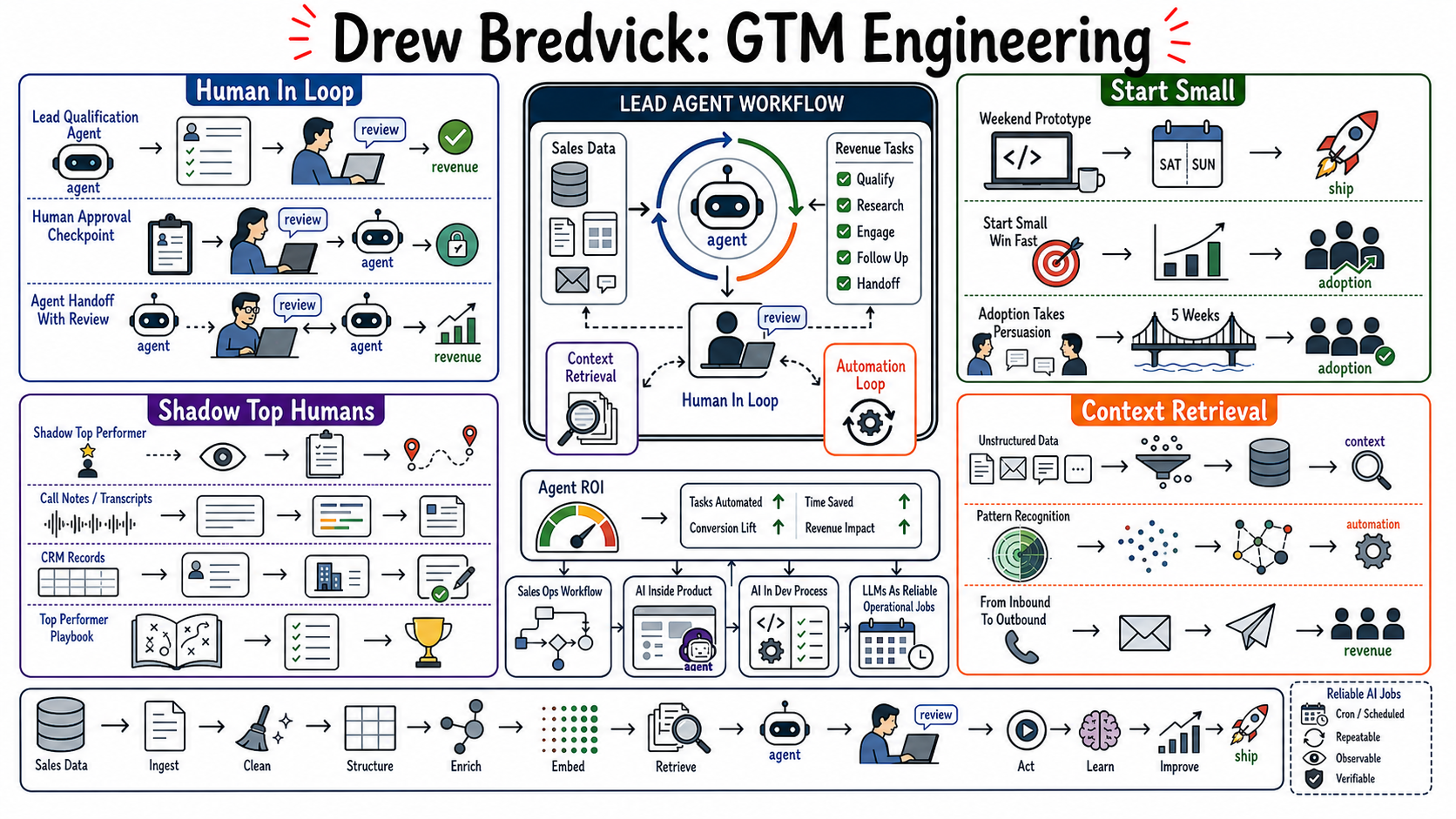 Infographic for "Lessons from Drew Bredvick".