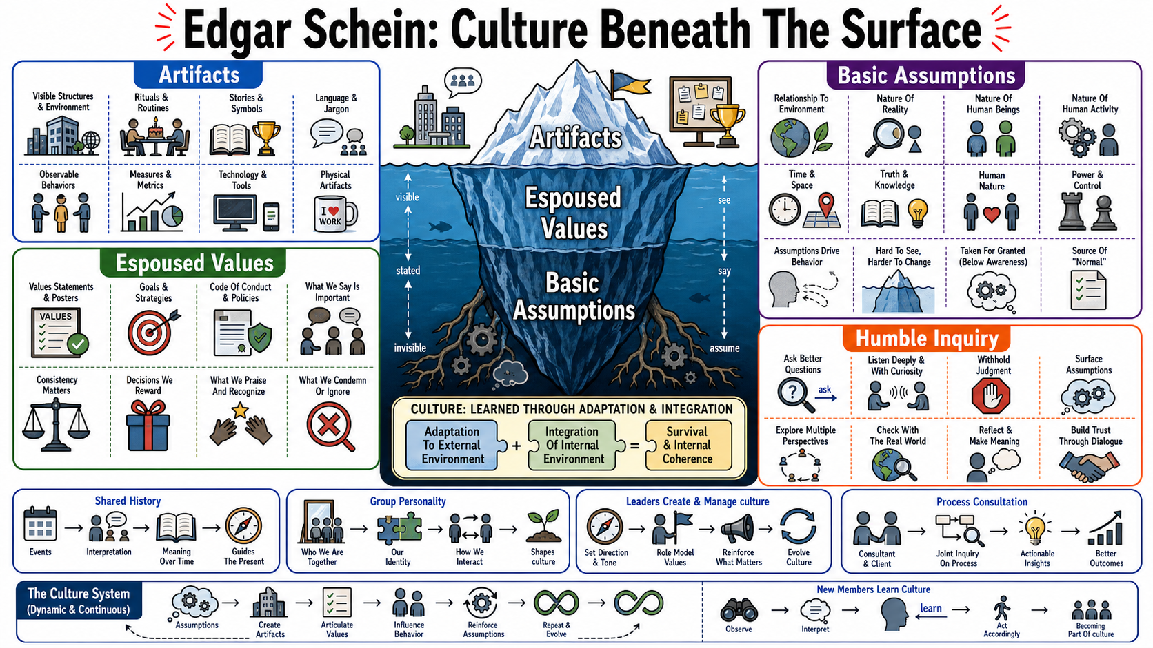 Infographic for "Lessons from Edgar Schein".