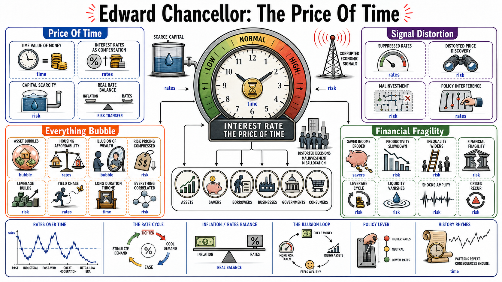 Infographic for "Lessons from Edward Chancellor".