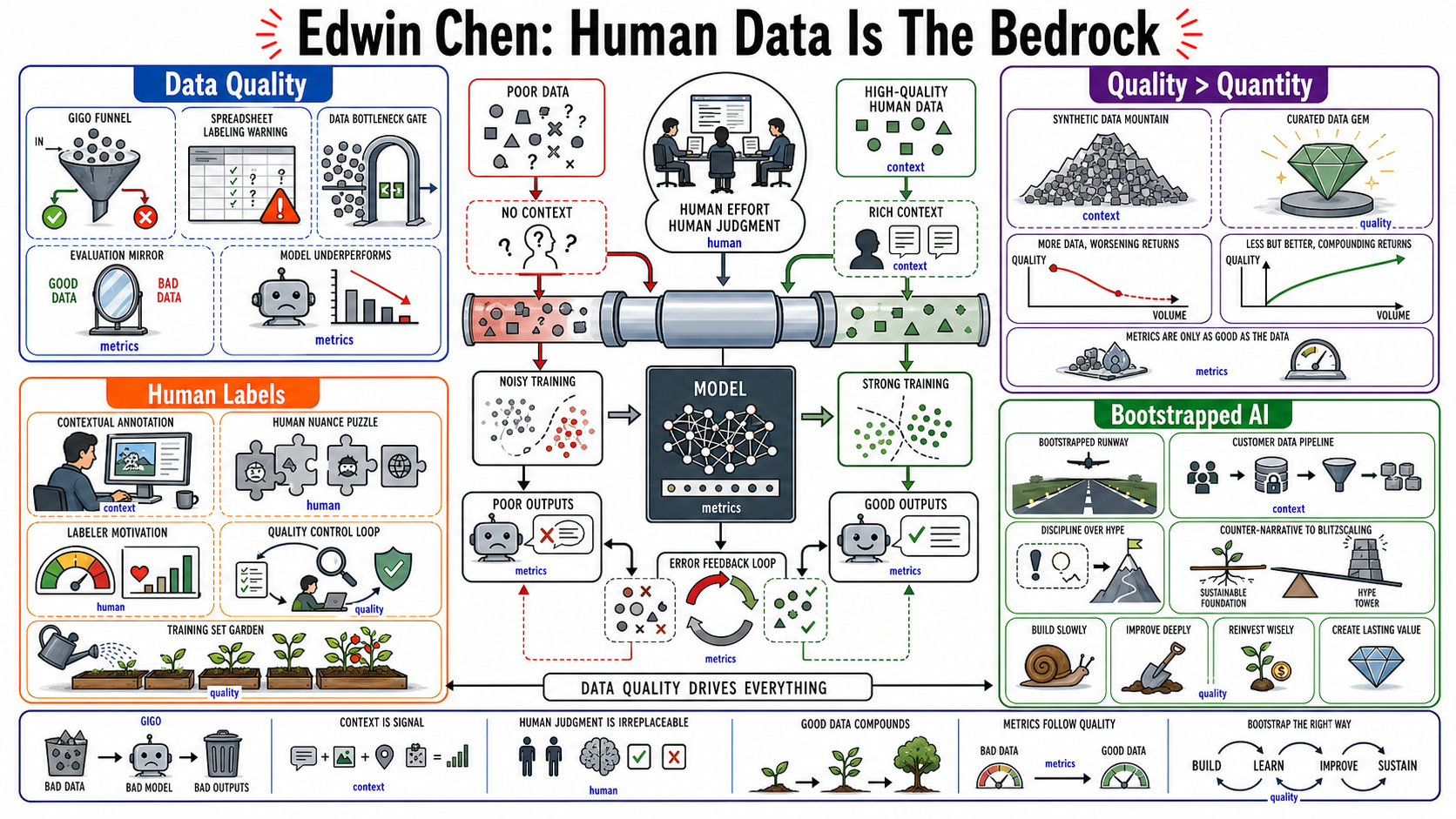 Infographic for "Lessons from Edwin Chen of Surge AI".