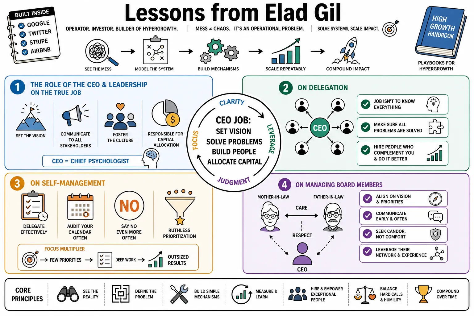 Visual summary of operating lessons from Elad Gil.