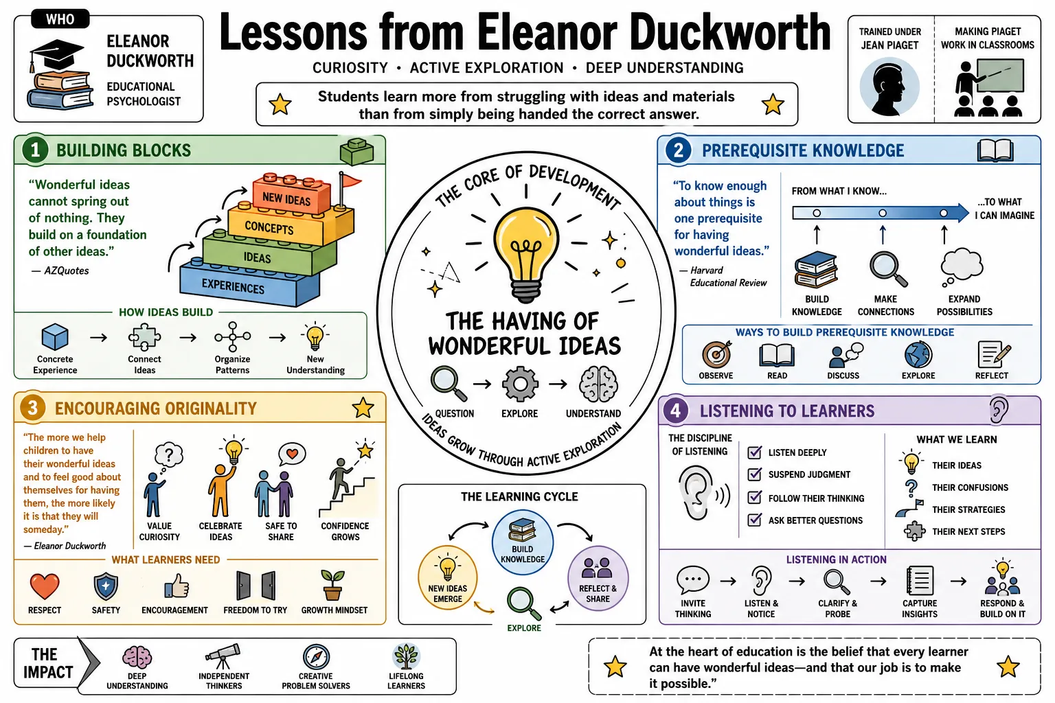 Visual summary of operating lessons from Eleanor Duckworth.