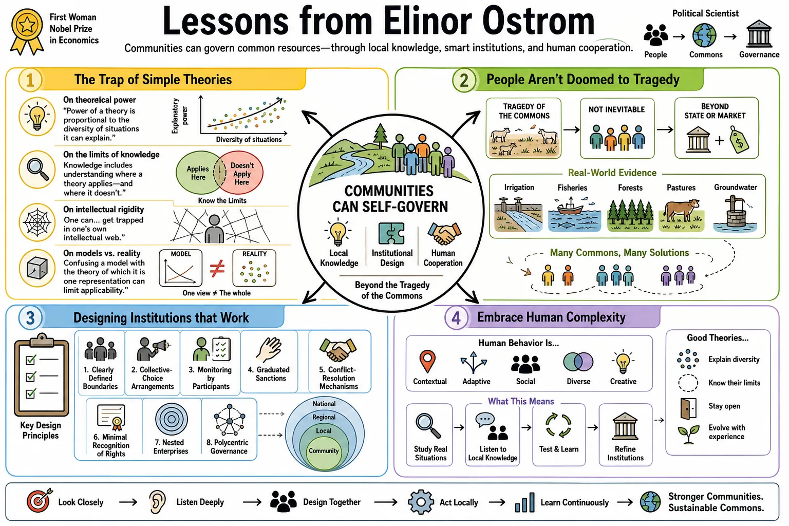 Visual summary of operating lessons from Elinor Ostrom.