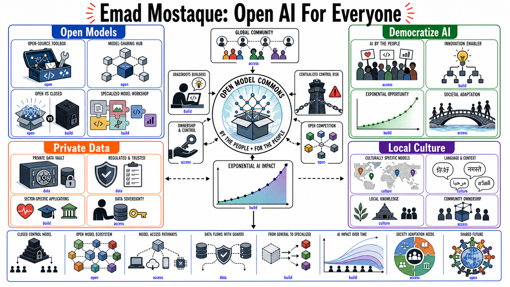 Infographic for "Lessons from Emad Mostaque".