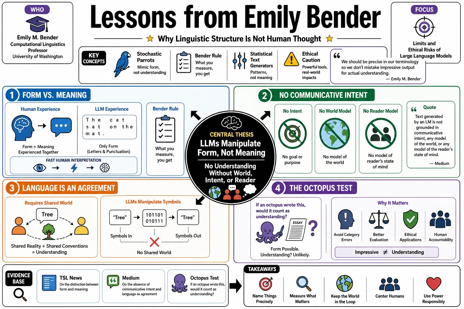 Visual summary of operating lessons from Emily Bender.