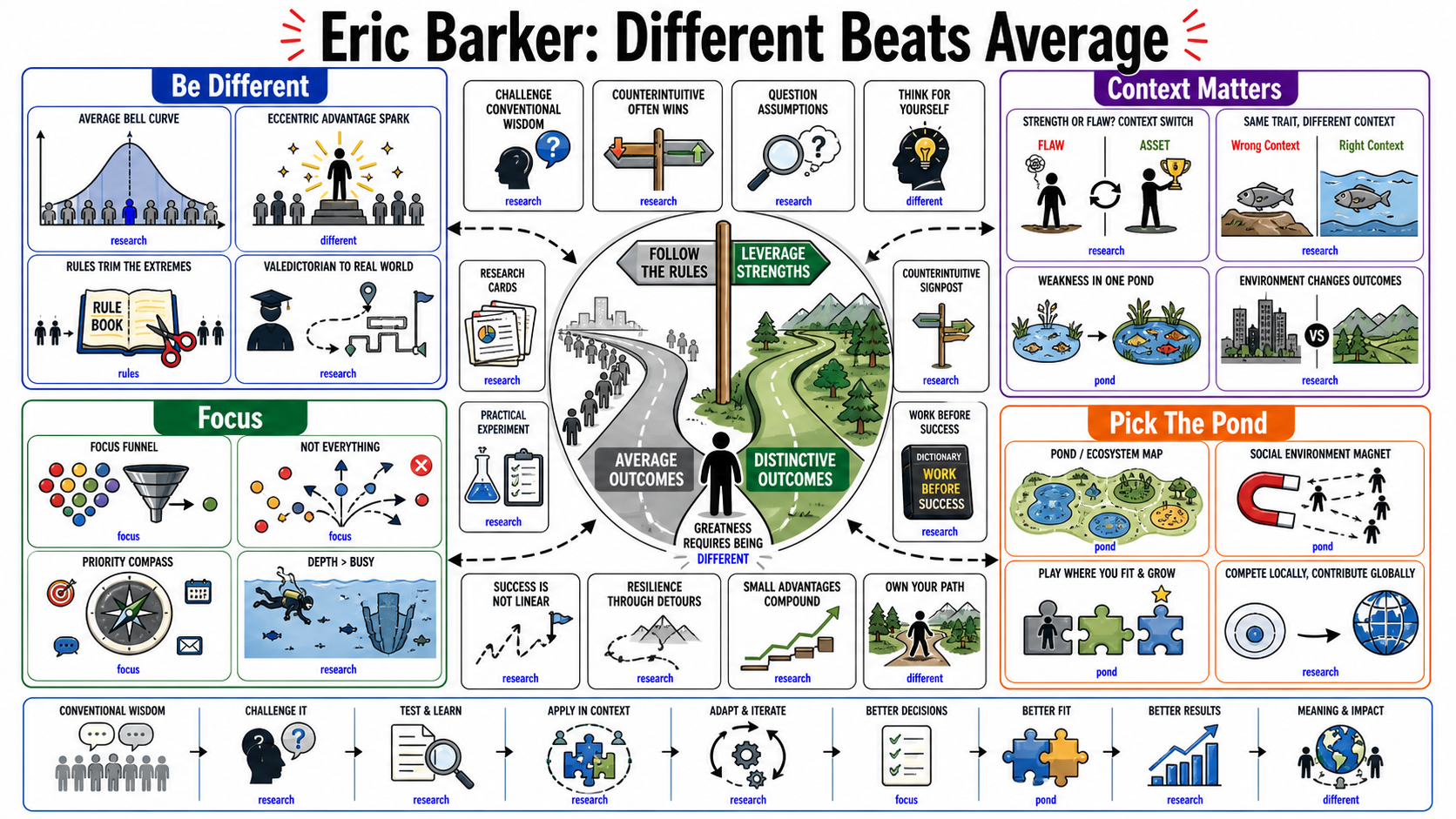 Infographic for "Lessons from Eric Barker".