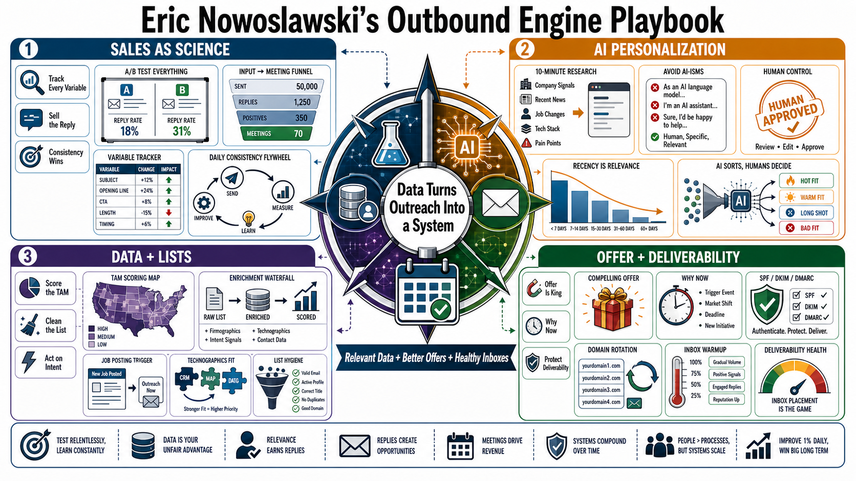 Infographic for "Lessons from eric nowoslawski".