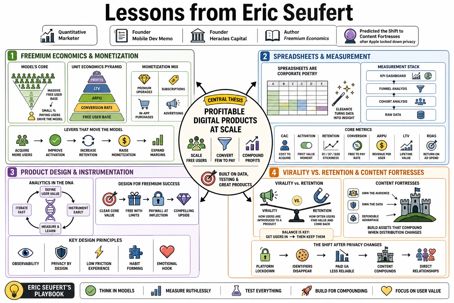 Visual summary of operating lessons from Eric Seufert.