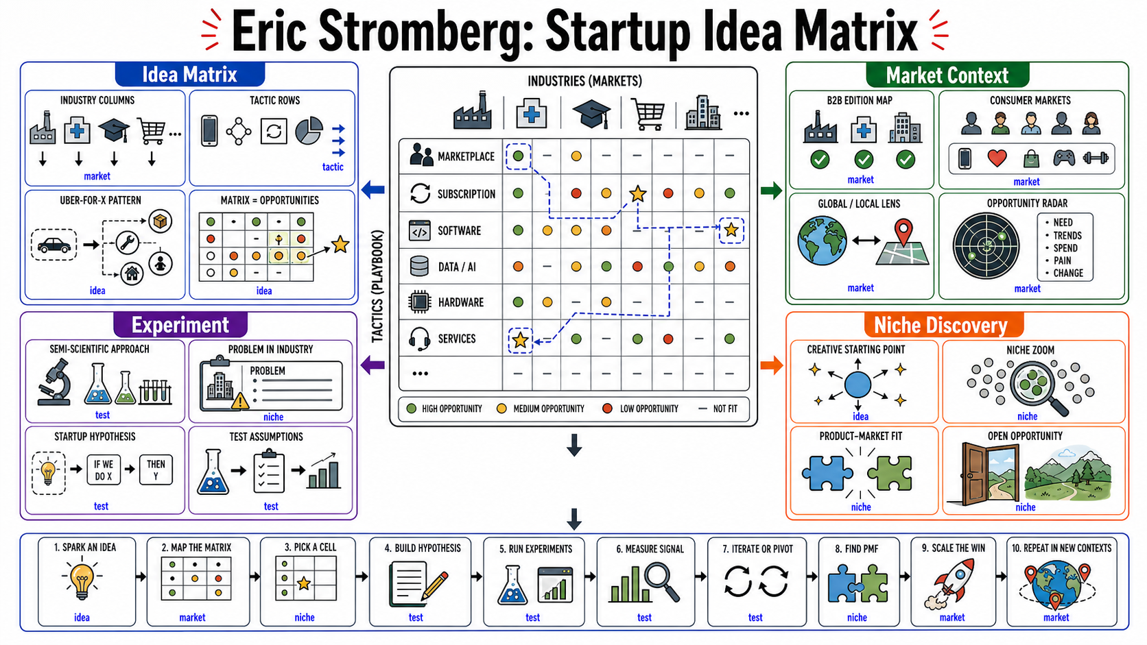 Infographic for "Lessons from Eric Stromberg".