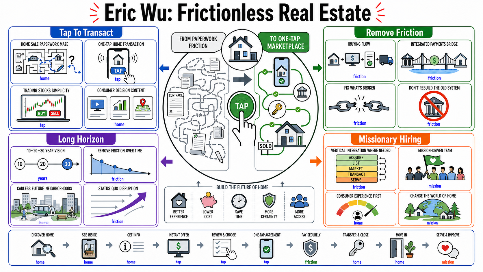 Infographic for "Lessons from Eric Wu".