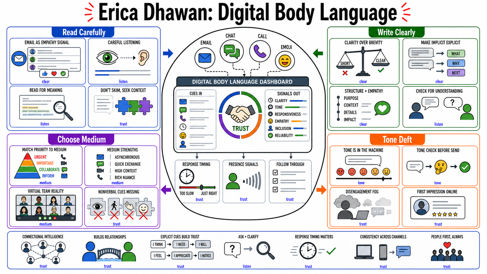 Infographic for "Lessons from Erica Dhawan".