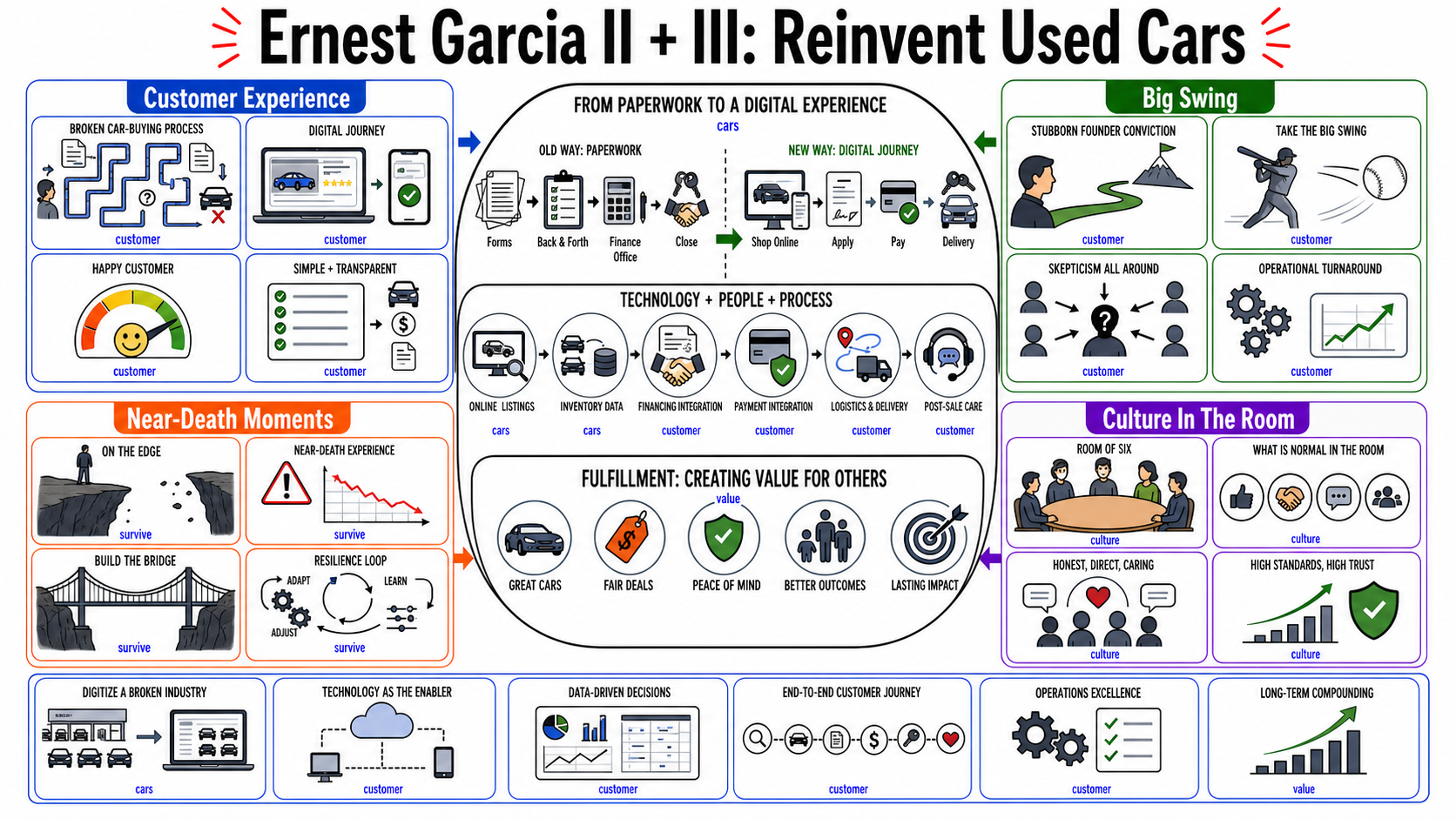 Infographic for "Lessons from Ernest Garcia II and III".