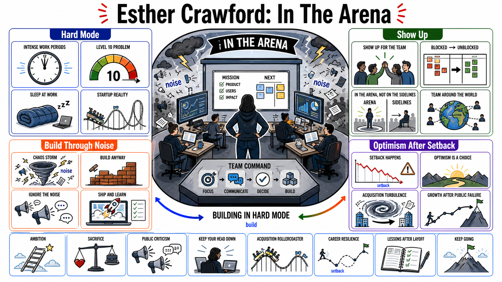 Infographic for "Lessons from Esther Crawford".