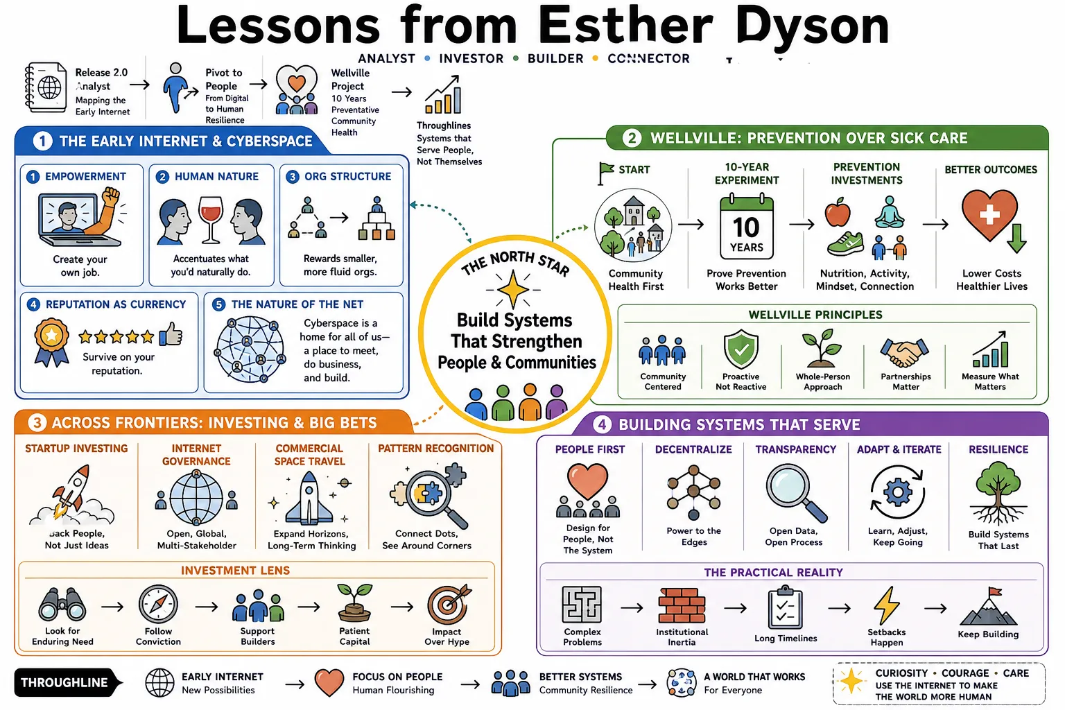 Visual summary of operating lessons from Esther Dyson.