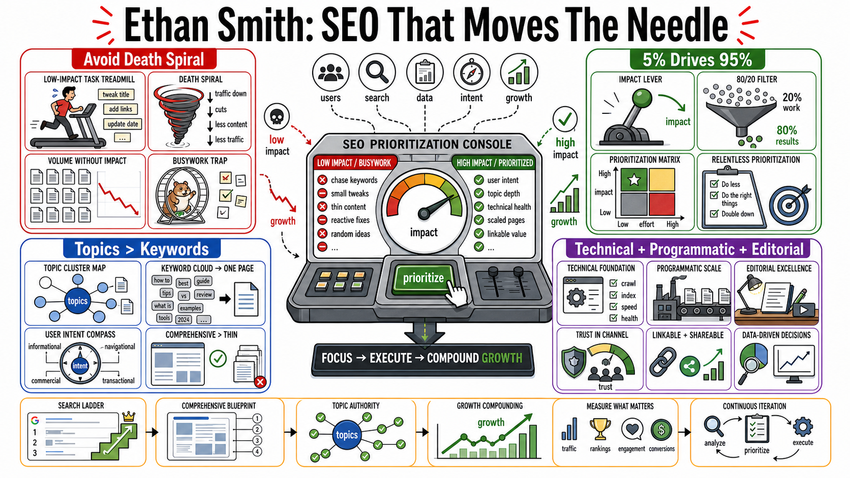 Infographic for "Lessons from Ethan Smith, CEO of Graphite".