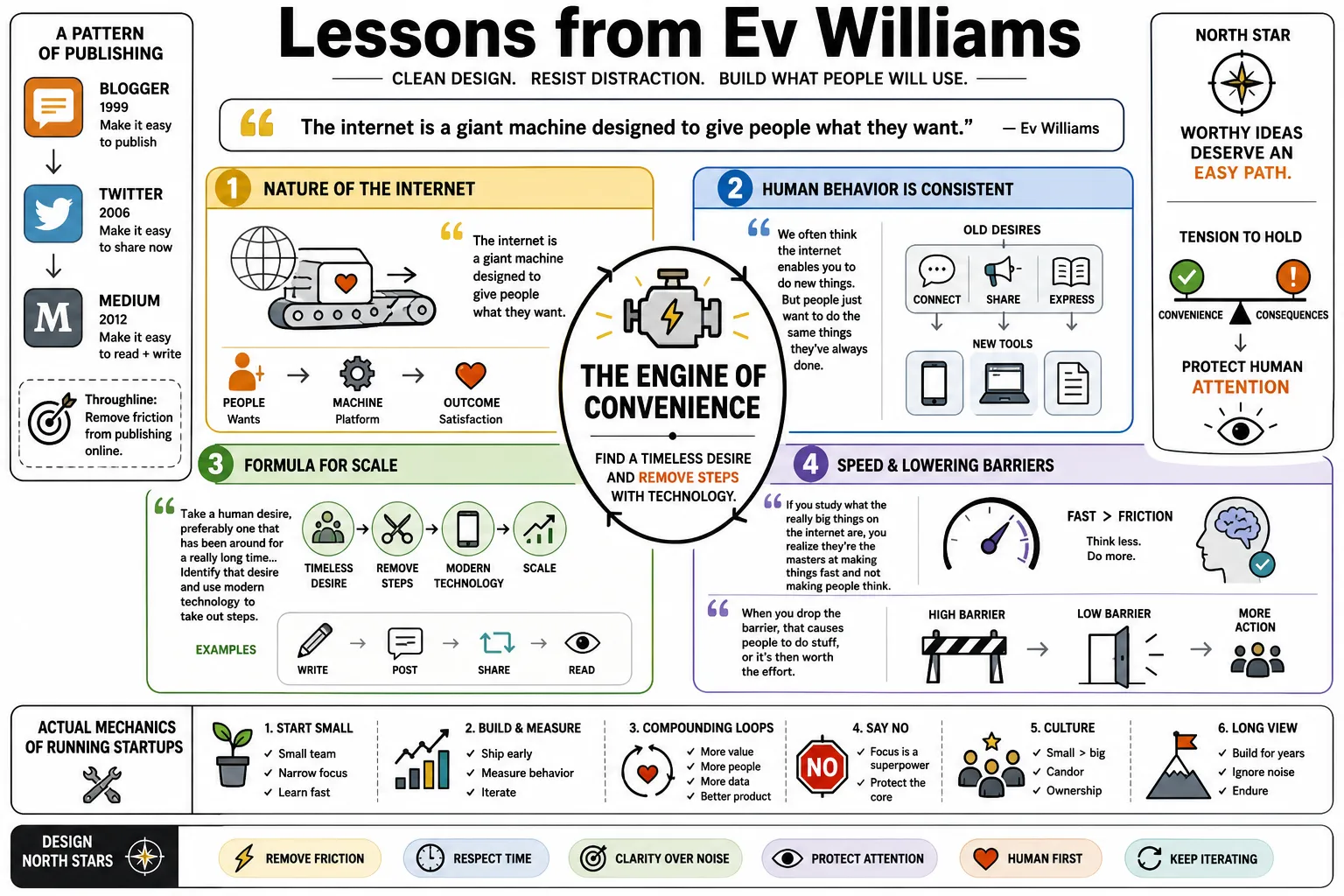 Visual summary of operating lessons from Ev Williams.