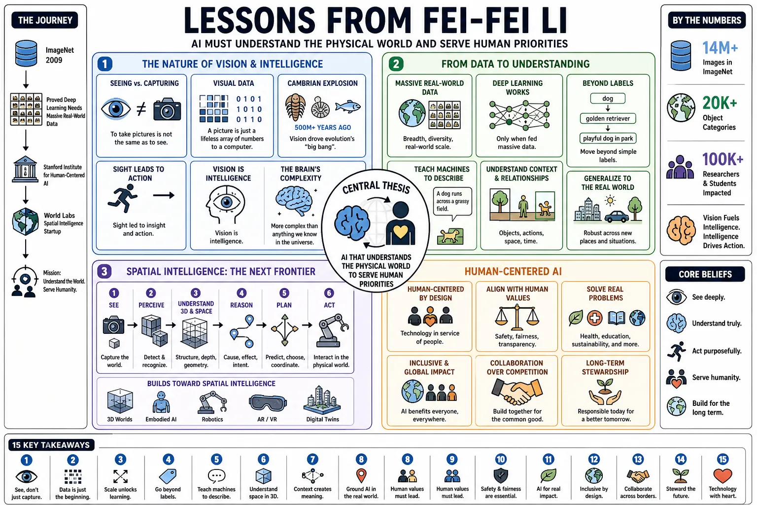 Visual summary of operating lessons from Fei-Fei Li.