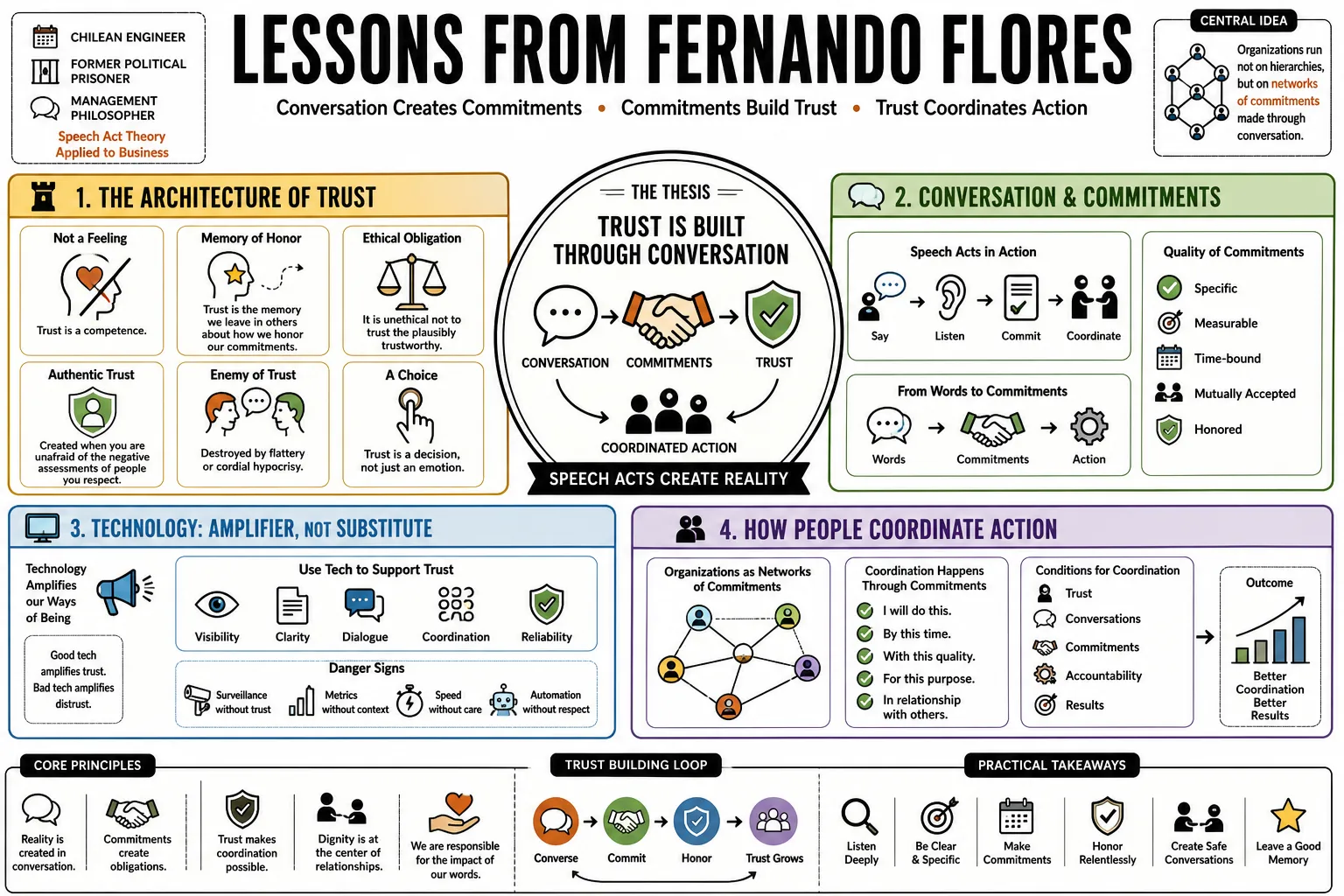Visual summary of operating lessons from Fernando Flores.