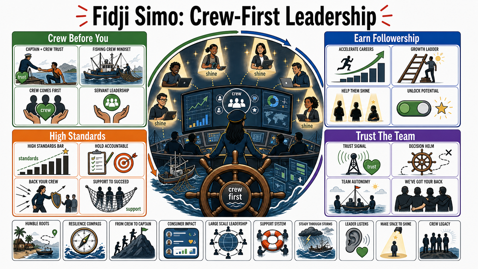 Infographic for "Lessons from Fidji Simo".