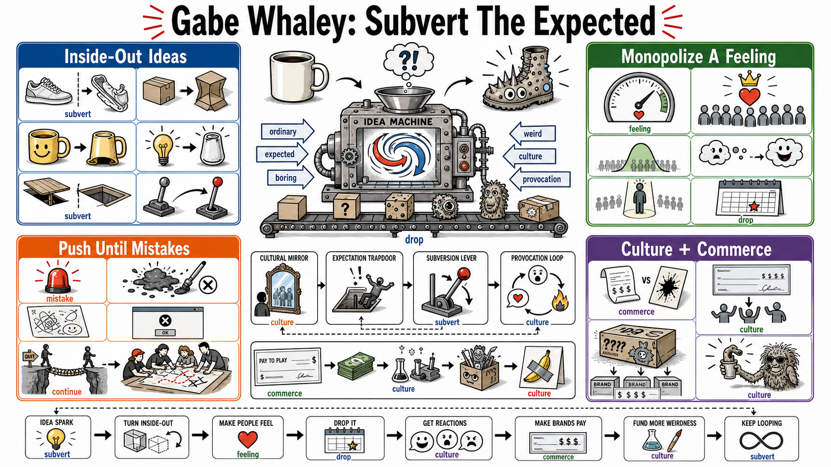 Infographic for "Lessons from Gabe Whaley from MSCHF".