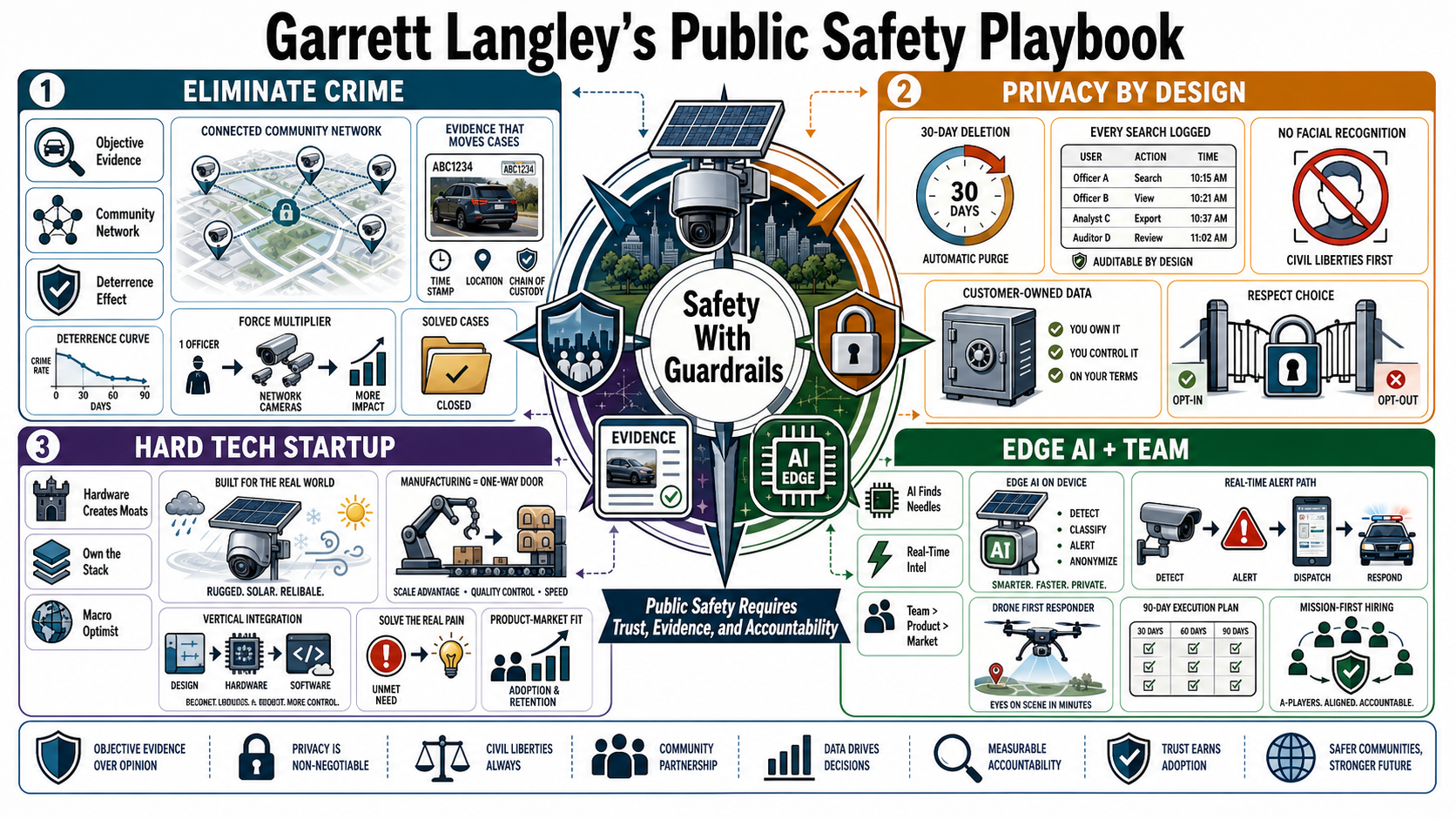 Infographic for "Lessons from Garrett Langley".
