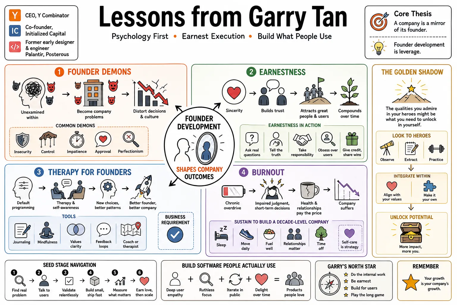 Visual summary of operating lessons from Garry Tan.