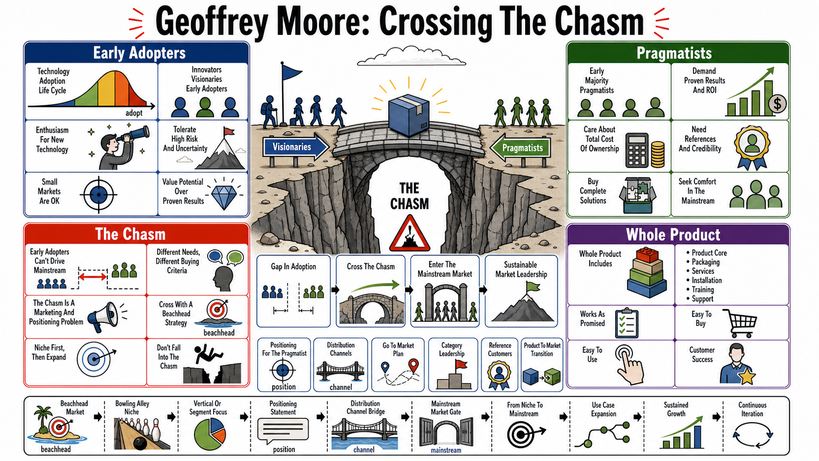 Infographic for "Lessons from Geoffrey Moore".