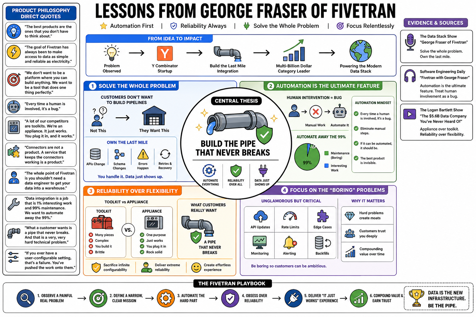 Infographic for "Lessons from George Fraser of Fivetran".
