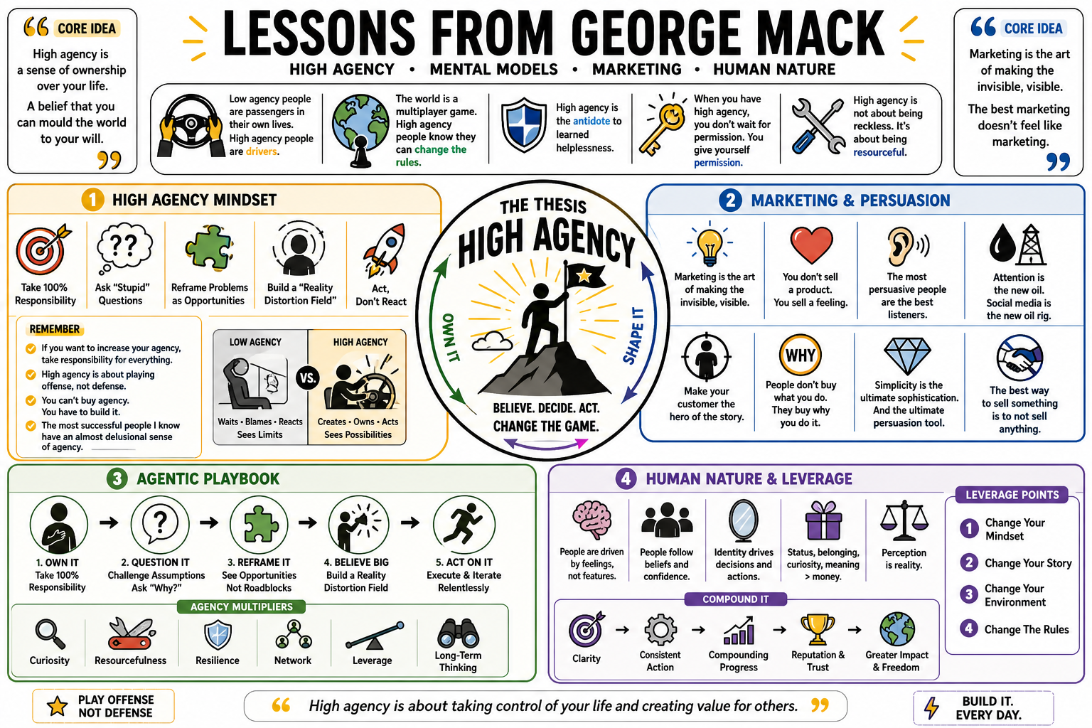 Infographic for "Lessons from George Mack".