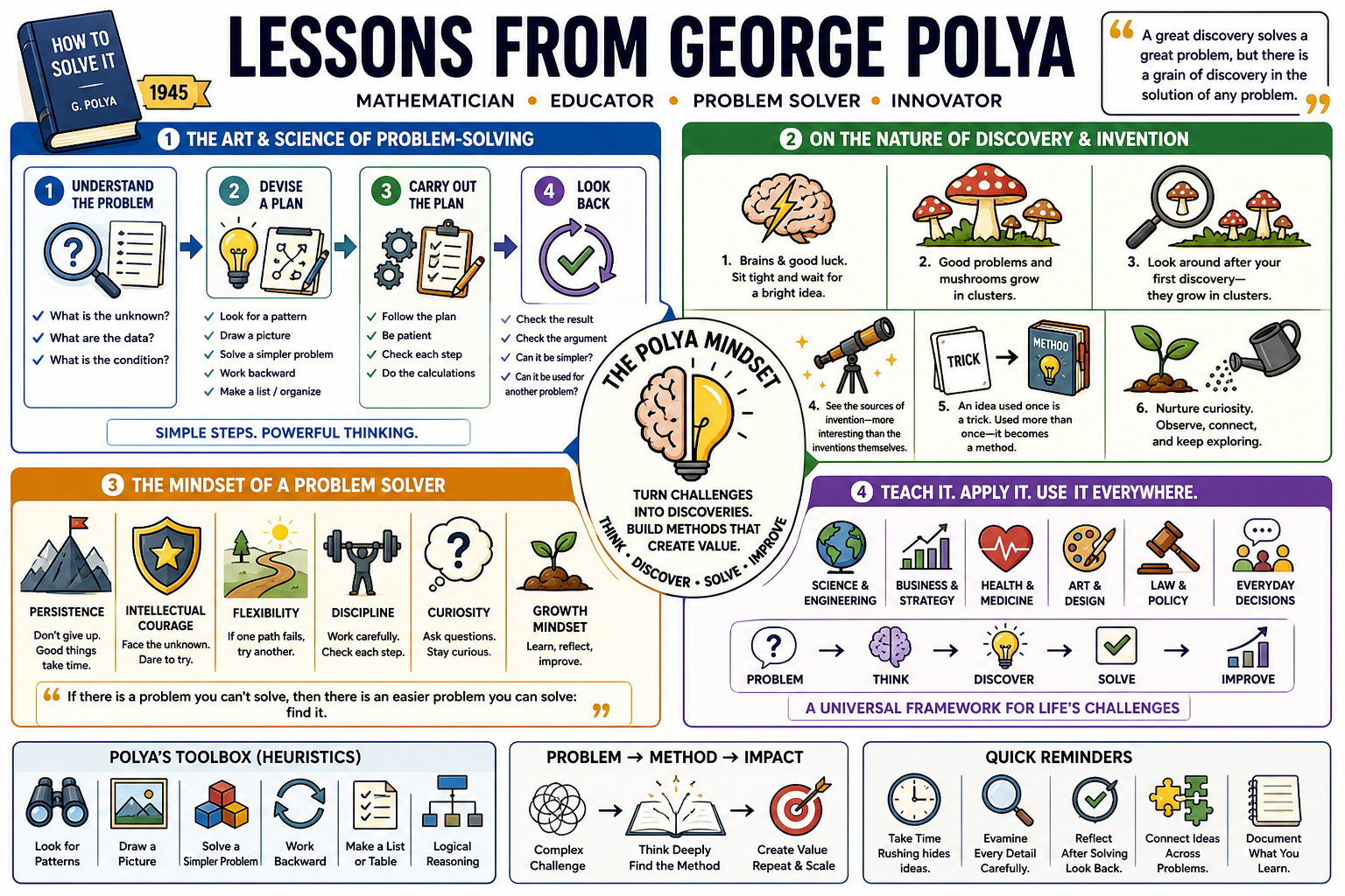Infographic for "Lessons from George Polya".