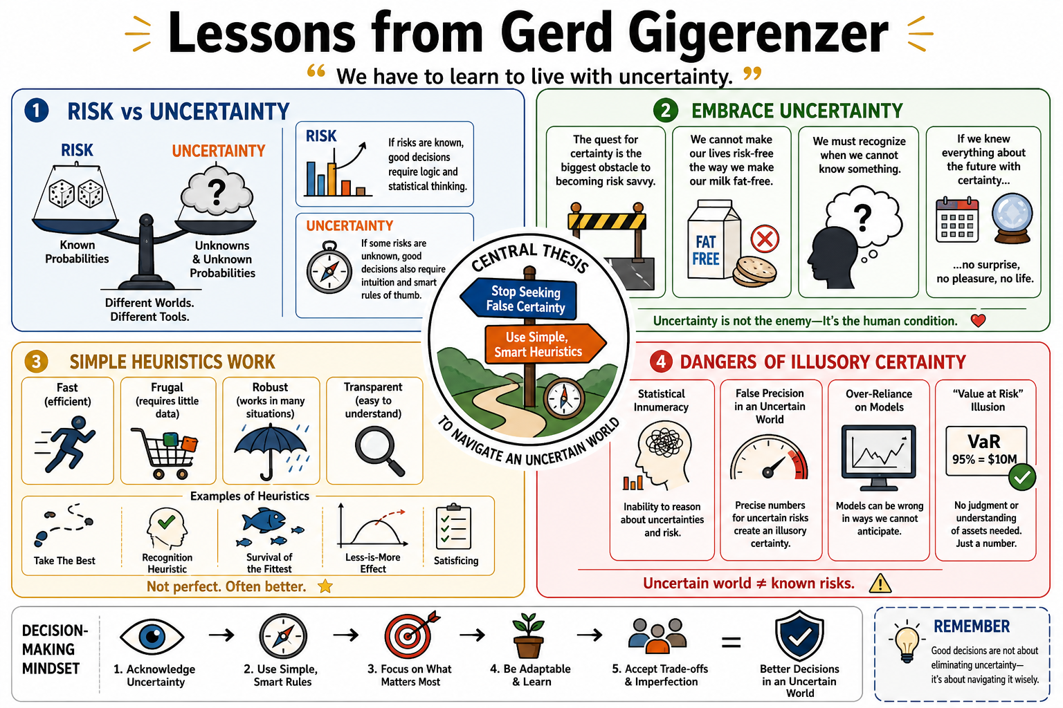 Infographic for "Lessons from Gerd Gigerenzer".