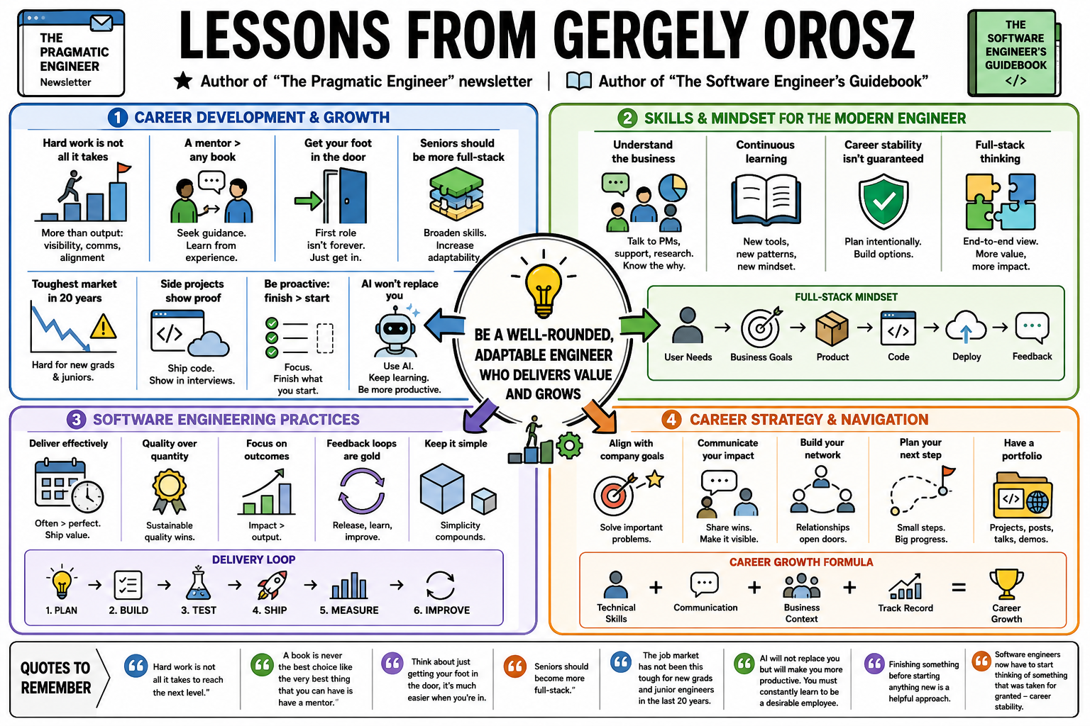 Infographic for "Lessons from Gergely Orosz".