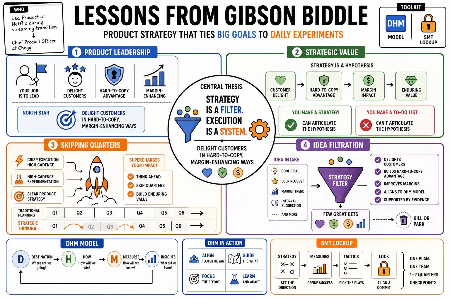 Visual summary of operating lessons from Gibson Biddle.