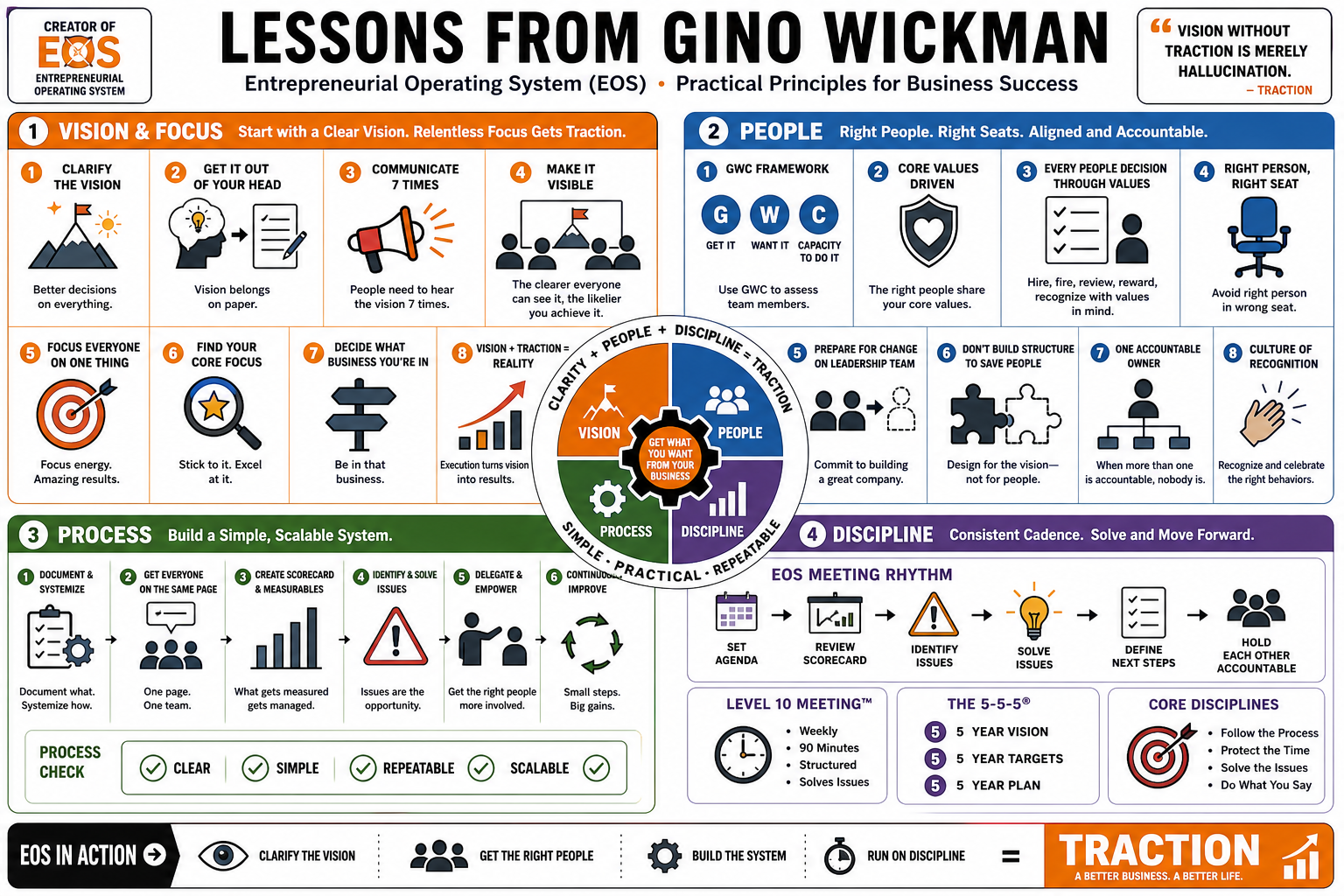 Infographic for "Lessons from Gino Wickman".