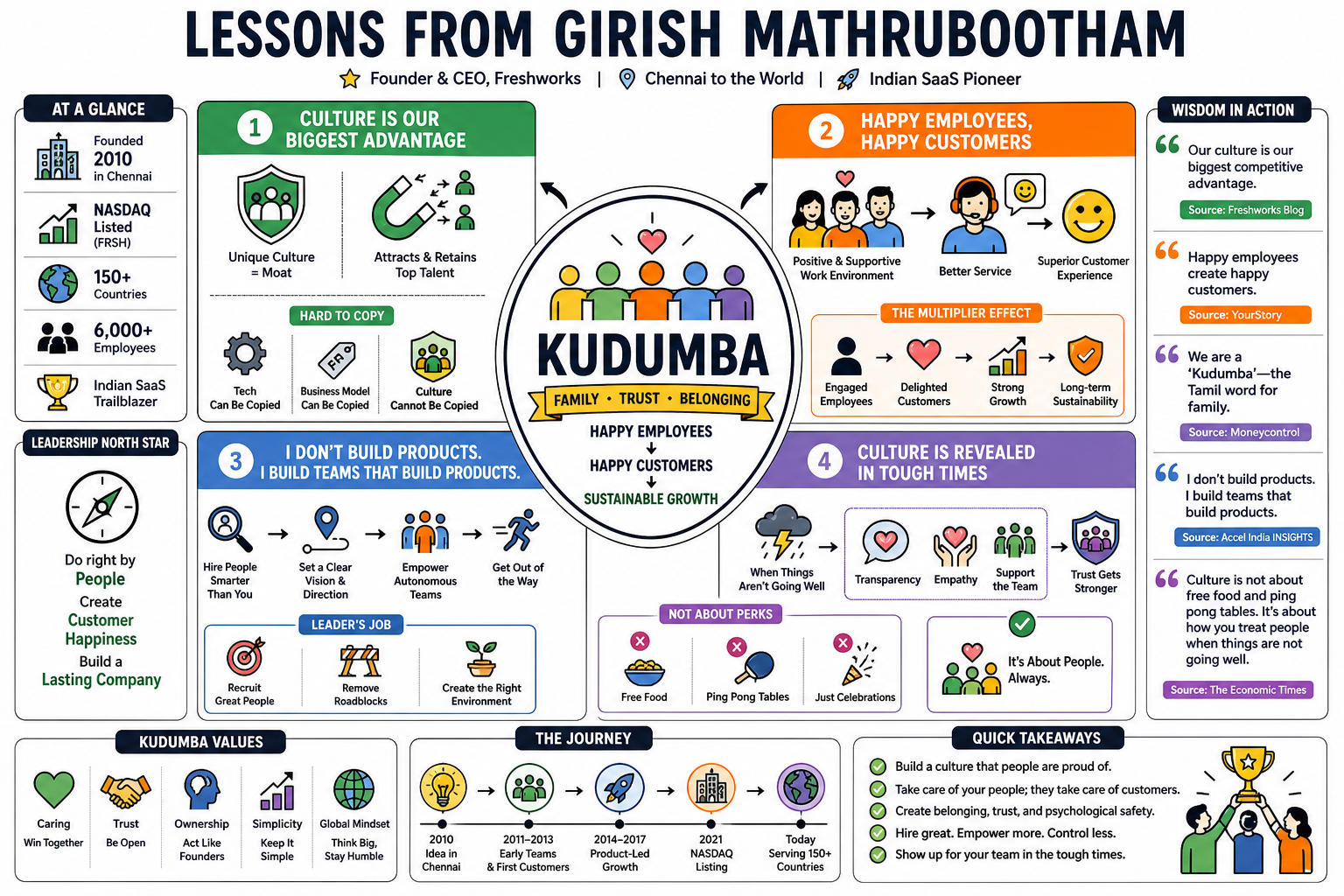 Infographic for "Lessons from Girish Mathrubootham".