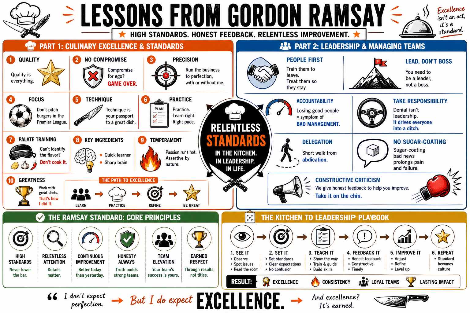 Infographic for "Lessons from Gordon Ramsay".