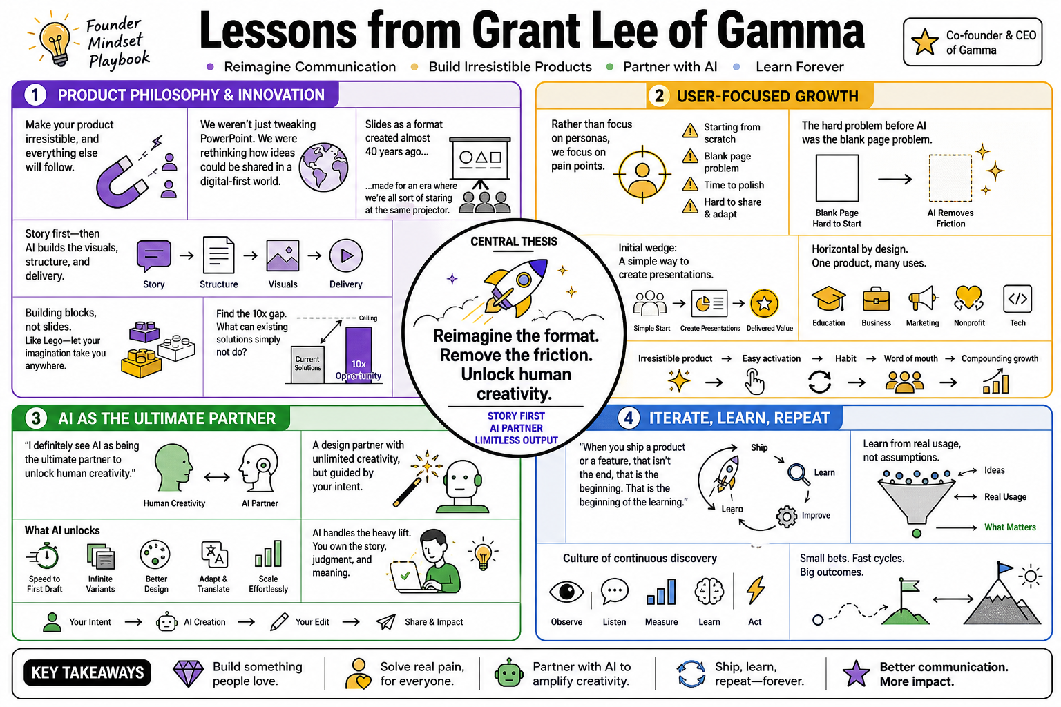 Infographic for "Lessons from Grant Lee of Gamma".