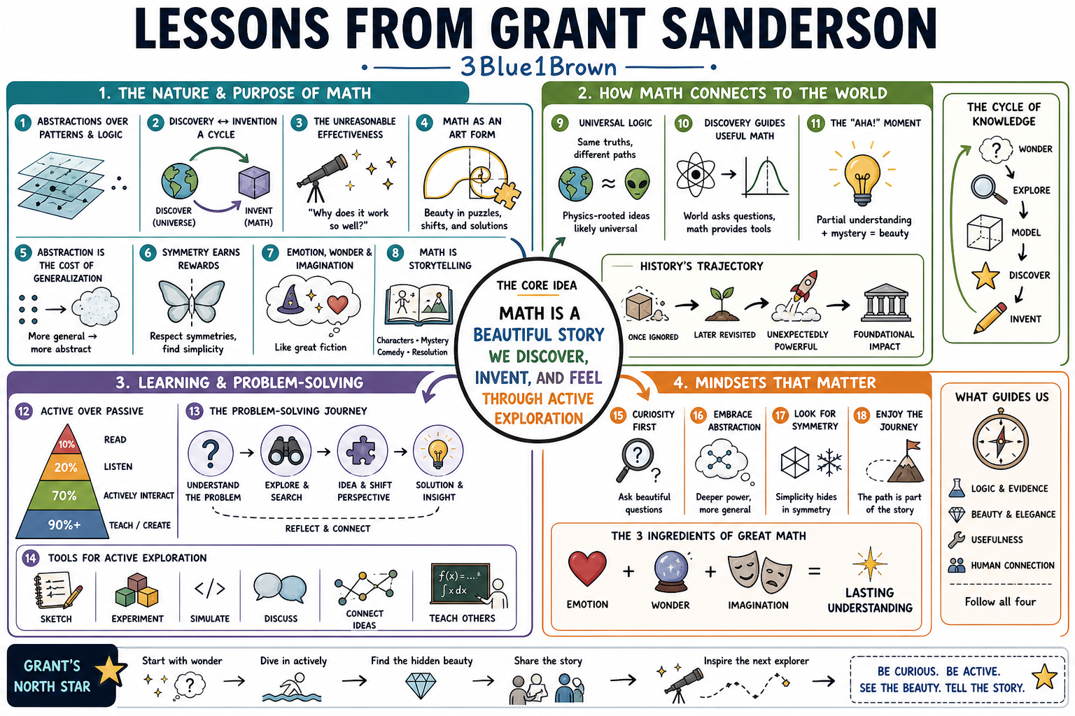 Infographic for "Lessons from Grant Sanderson".