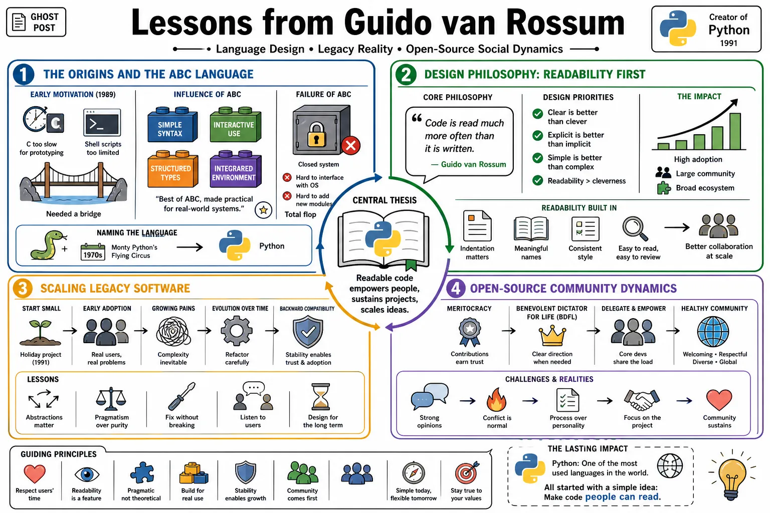 Visual summary of operating lessons from Guido van Rossum.