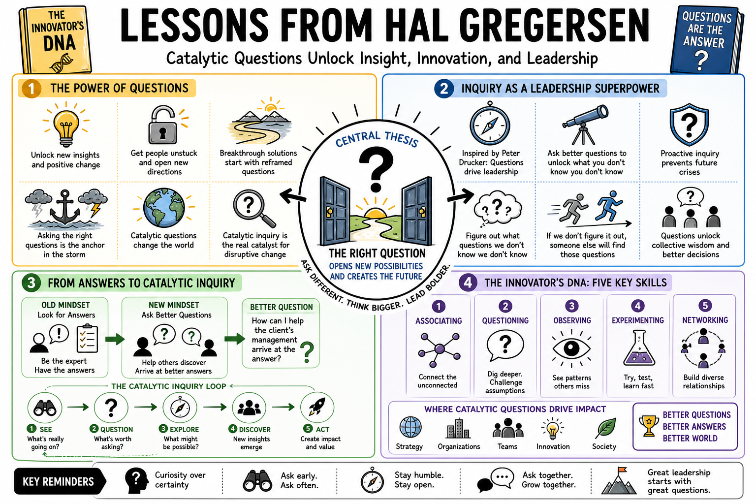 Infographic for "Lessons from Hal Gregersen".