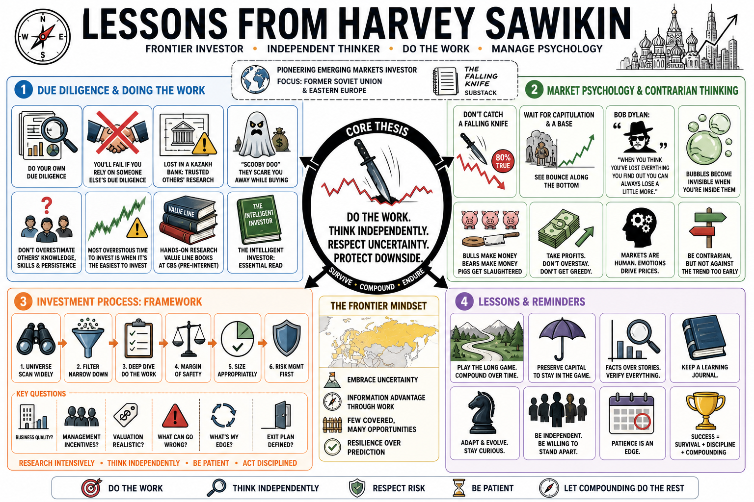 Infographic for "Lessons from Harvey Sawikin".