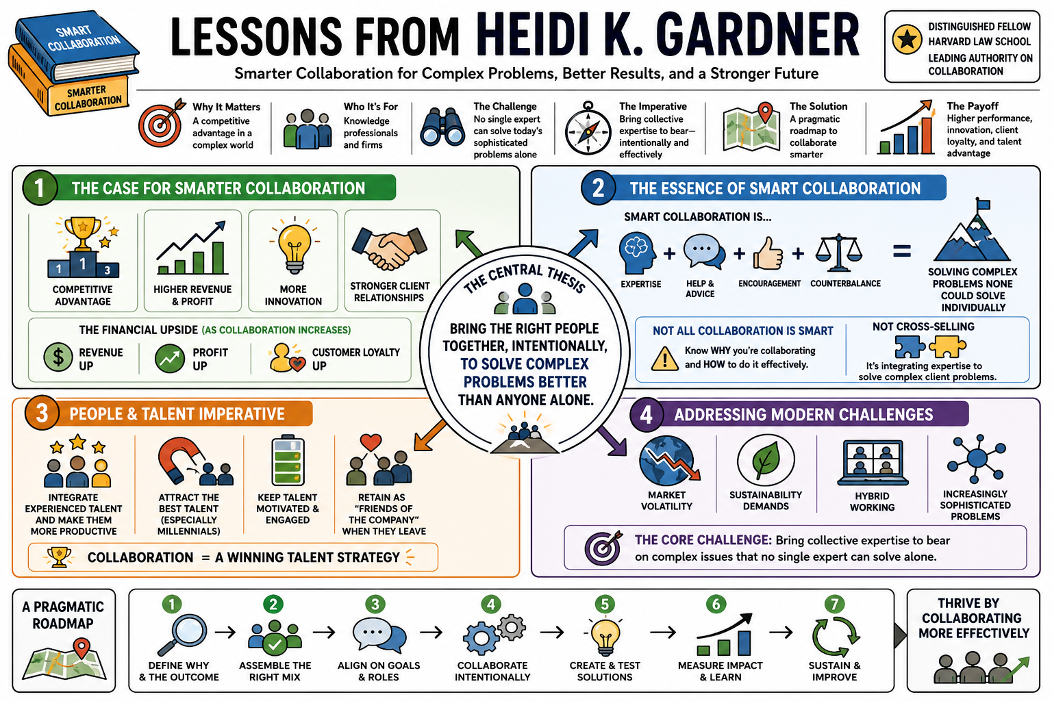 Infographic for "Lessons from Heidi K. Gardner".