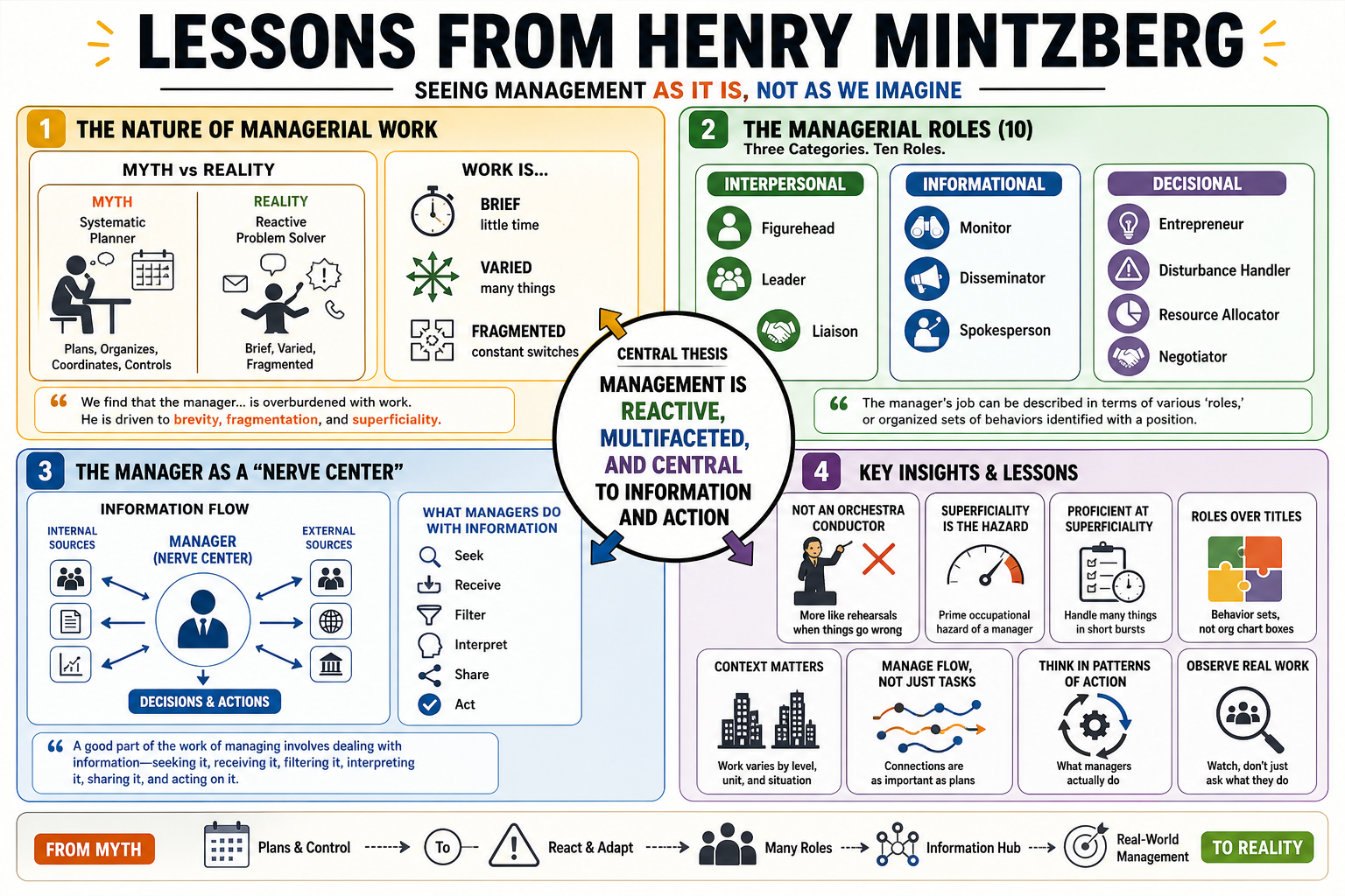 Infographic for "Lessons from Henry Mintzberg".